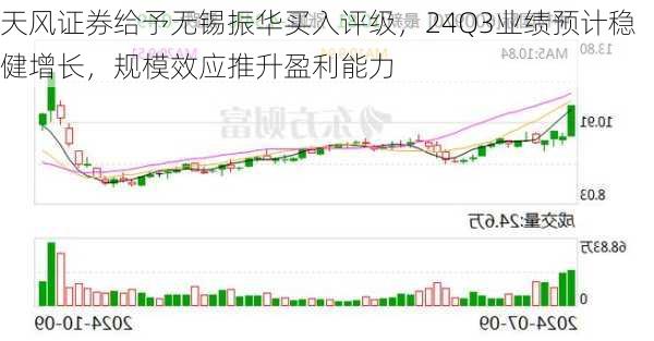 天风证券给予无锡振华买入评级，24Q3业绩预计稳健增长，规模效应推升盈利能力