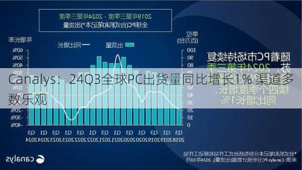 Canalys：24Q3全球PC出货量同比增长1% 渠道多数乐观