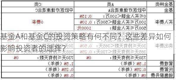 基金A和基金C的投资策略有何不同？这些差异如何影响投资者的选择？