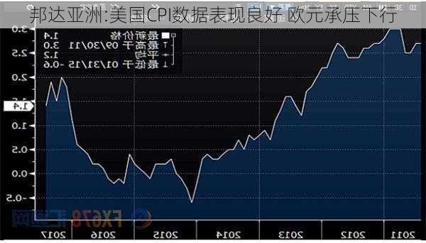 邦达亚洲:美国CPI数据表现良好 欧元承压下行