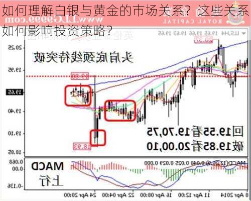 如何理解白银与黄金的市场关系？这些关系如何影响投资策略？