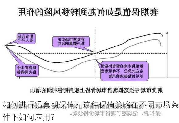 如何进行铝套期保值？这种保值策略在不同市场条件下如何应用？