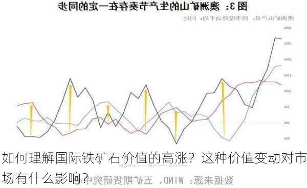 如何理解国际铁矿石价值的高涨？这种价值变动对市场有什么影响？