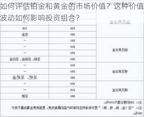 如何评估铂金和黄金的市场价值？这种价值波动如何影响投资组合？