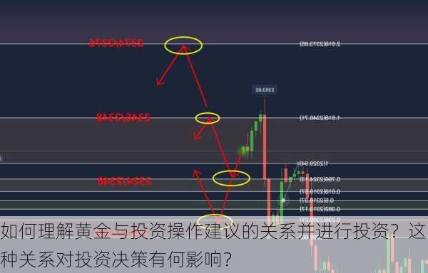 如何理解黄金与投资操作建议的关系并进行投资？这种关系对投资决策有何影响？