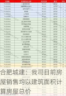 合肥城建：我司目前房屋销售均以建筑面积计算房屋总价