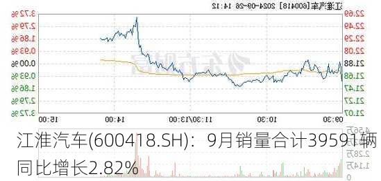 江淮汽车(600418.SH)：9月销量合计39591辆 同比增长2.82%