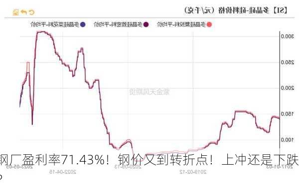 钢厂盈利率71.43%！钢价又到转折点！上冲还是下跌？