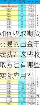 如何收取期货交易的出金手续费？这些收取方法有哪些实际应用？