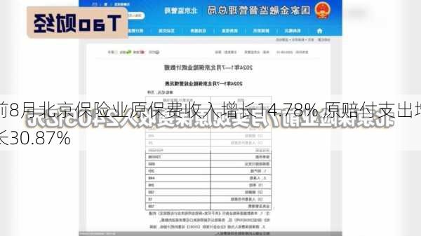 前8月北京保险业原保费收入增长14.78% 原赔付支出增长30.87%