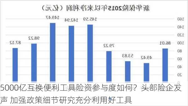 5000亿互换便利工具险资参与度如何？头部险企发声 加强政策细节研究充分利用好工具