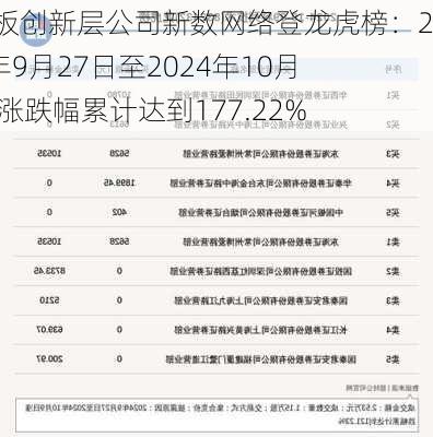 新三板创新层公司新数网络登龙虎榜：2024年9月27日至2024年10月11日涨跌幅累计达到177.22%