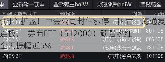 “旗手”护盘！中金公司封住涨停，国君、海通复牌两连板，  券商ETF（512000）顽强收红，全天振幅近5%！