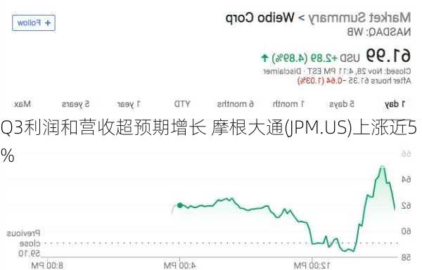 Q3利润和营收超预期增长 摩根大通(JPM.US)上涨近5%