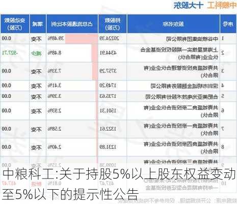 中粮科工:关于持股5%以上股东权益变动至5%以下的提示性公告