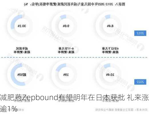 减肥药Zepbound有望明年在日本获批 礼来涨逾1%