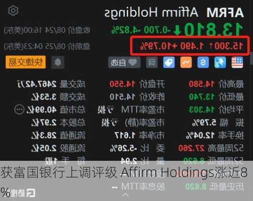 获富国银行上调评级 Affirm Holdings涨近8%