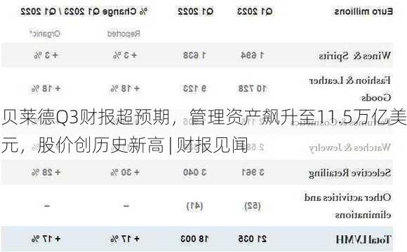 贝莱德Q3财报超预期，管理资产飙升至11.5万亿美元，股价创历史新高 | 财报见闻
