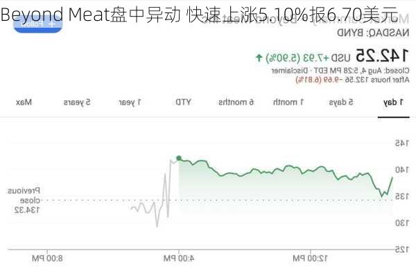 Beyond Meat盘中异动 快速上涨5.10%报6.70美元