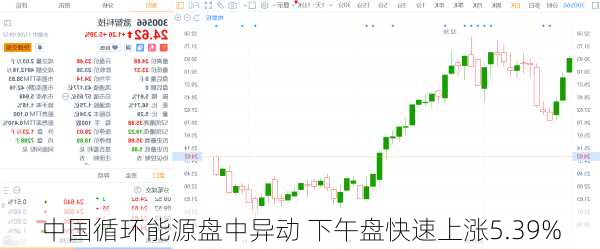 中国循环能源盘中异动 下午盘快速上涨5.39%