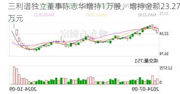 三利谱独立董事陈志华增持1万股，增持金额23.27万元