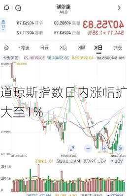 道琼斯指数日内涨幅扩大至1%