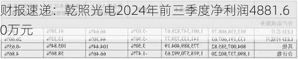 财报速递：乾照光电2024年前三季度净利润4881.60万元