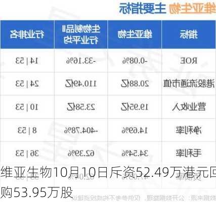 维亚生物10月10日斥资52.49万港元回购53.95万股