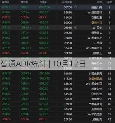 智通ADR统计 | 10月12日