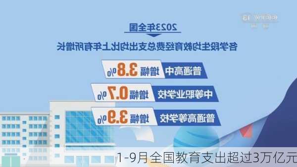 1-9月全国教育支出超过3万亿元