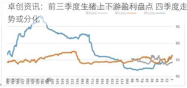 卓创资讯：前三季度生猪上下游盈利盘点 四季度走势或分化