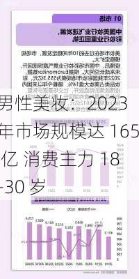 男性美妆：2023 年市场规模达 165 亿 消费主力 18-30 岁