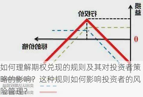 如何理解期权兑现的规则及其对投资者策略的影响？这种规则如何影响投资者的风险管理？