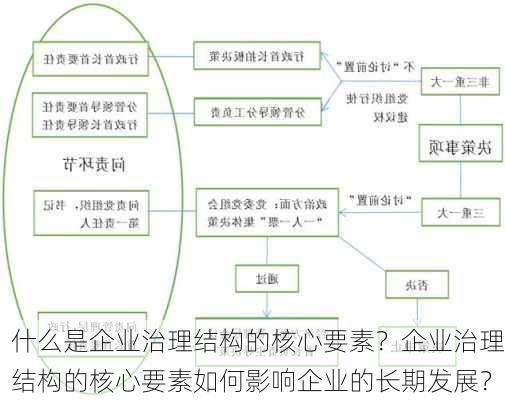 什么是企业治理结构的核心要素？企业治理结构的核心要素如何影响企业的长期发展？