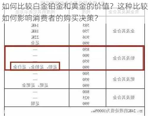 如何比较白金铂金和黄金的价值？这种比较如何影响消费者的购买决策？