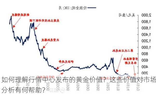 如何理解行情中心发布的黄金价值？这些价值对市场分析有何帮助？