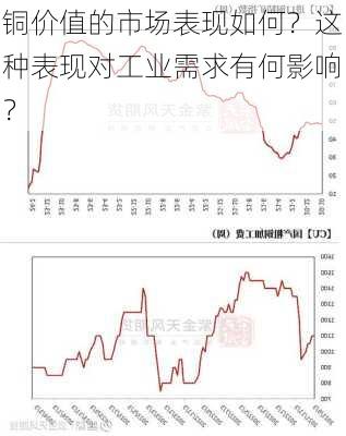 铜价值的市场表现如何？这种表现对工业需求有何影响？