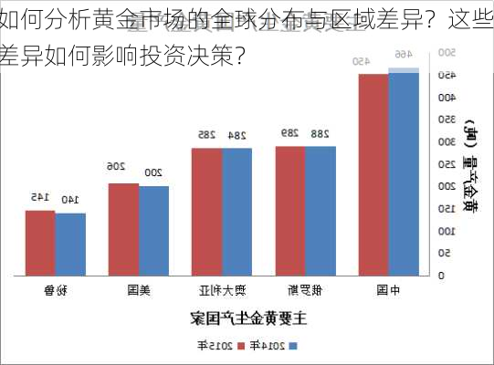 如何分析黄金市场的全球分布与区域差异？这些差异如何影响投资决策？