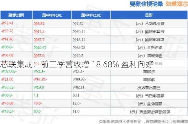 芯联集成：前三季营收增 18.68% 盈利向好