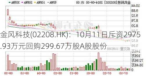 金风科技(02208.HK)：10月11日斥资2975.93万元回购299.67万股A股股份