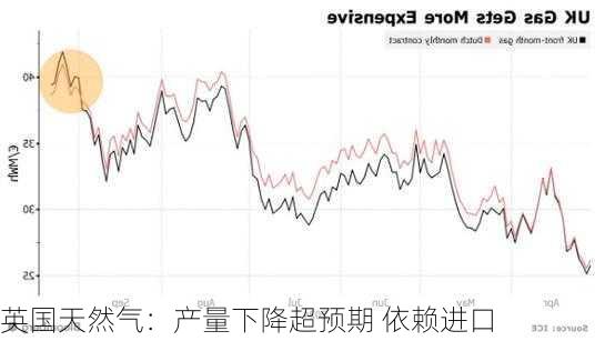 英国天然气：产量下降超预期 依赖进口