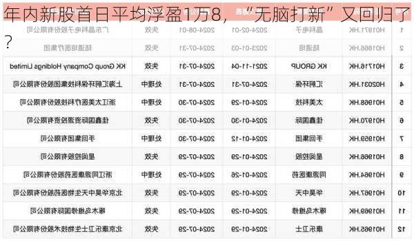 年内新股首日平均浮盈1万8，“无脑打新”又回归了？