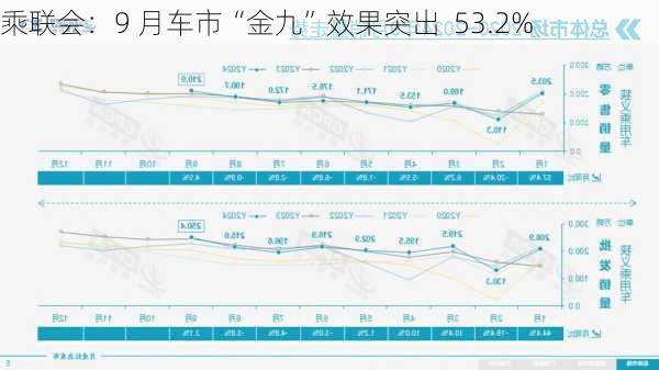 乘联会：9 月车市“金九”效果突出  53.2%