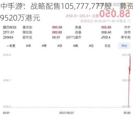 中手游：战略配售105,777,777股，募资9520万港元