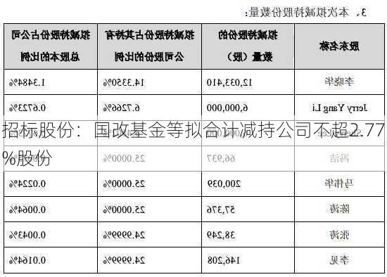 招标股份：国改基金等拟合计减持公司不超2.77%股份