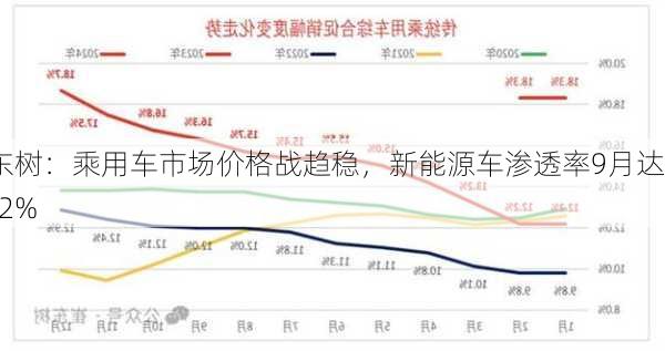 崔东树：乘用车市场价格战趋稳，新能源车渗透率9月达53.2%