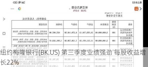 纽约梅隆银行(BK.US) 第三季度业绩强劲 每股收益增长22%