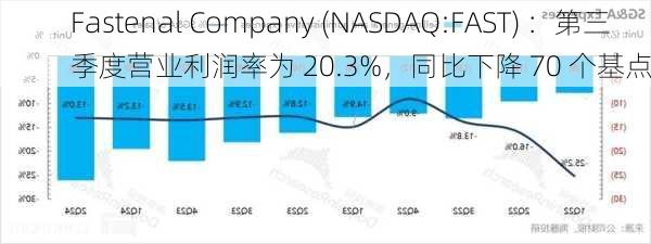 Fastenal Company (NASDAQ:FAST) ：第三季度营业利润率为 20.3%，同比下降 70 个基点