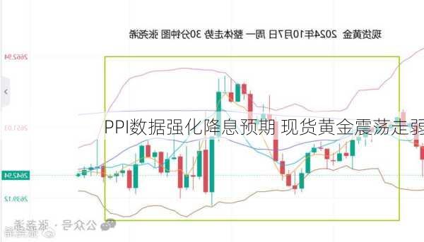 PPI数据强化降息预期 现货黄金震荡走弱