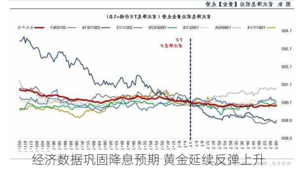 经济数据巩固降息预期 黄金延续反弹上升